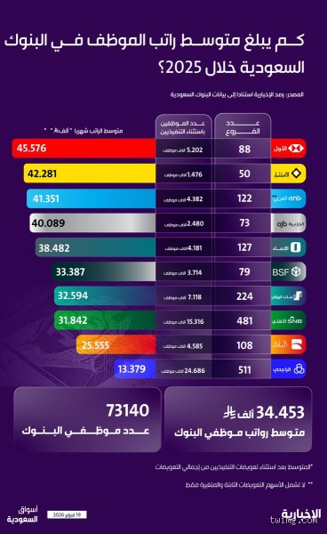 ما هو الراتب الأساسي لموظفي البنوك؟ الحقيقة وراء أرقام شاشات التداول