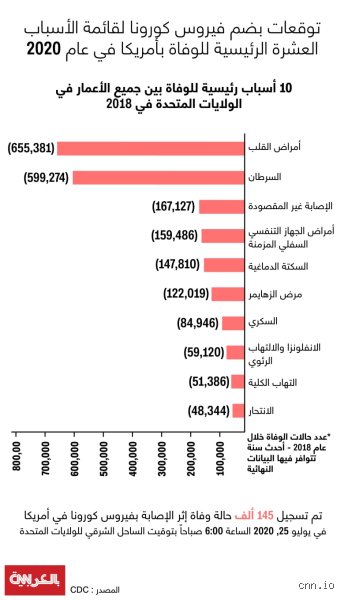ما هو السبب الرئيسي للوفاة؟ الحقيقة التي يخشى الجميع مواجهتها