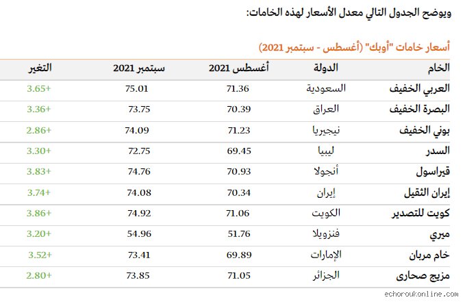 ما هو ترتيب الجزائر في مجال النفط؟