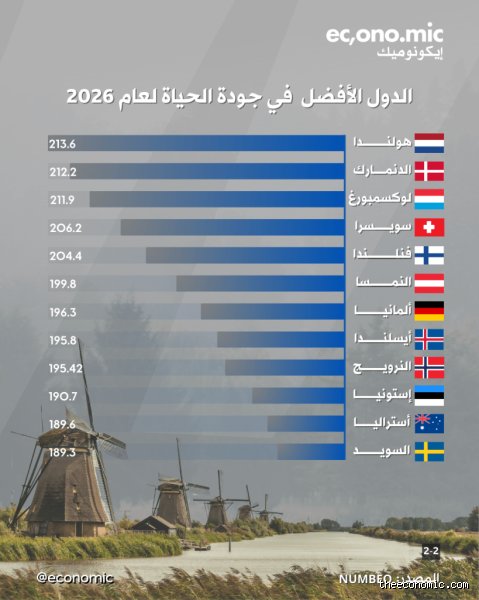 ما هو ترتيب الدول الأوروبية من حيث جودة المعيشة؟ الحقيقة المجرّدة بعيداً عن بريق البطاقات البريدية