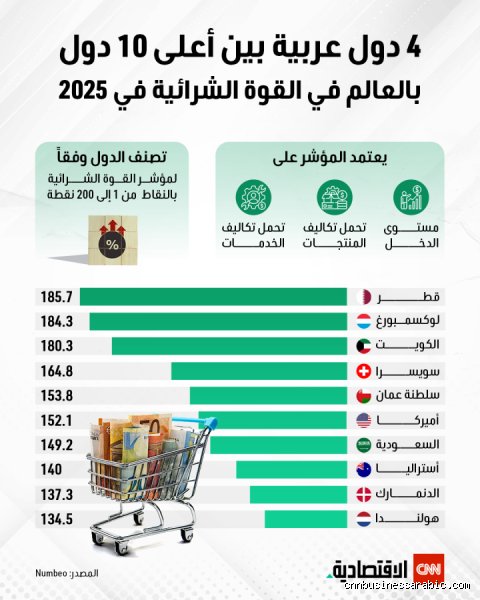 ما هو ترتيب الدول العربية من حيث القدرة الشرائية؟ صراع الأرقام والواقع المعيشي
