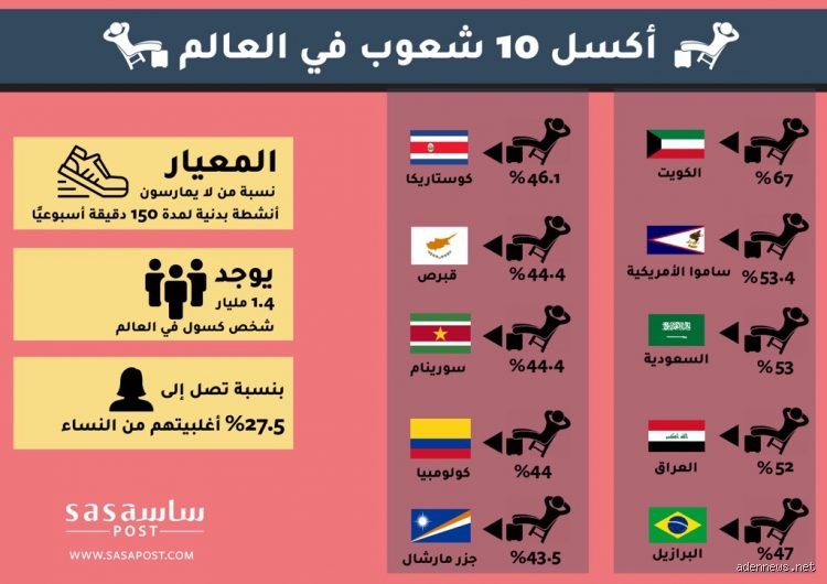 ما هو ترتيب الدول العربية من حيث الكسل؟ حقائق صادمة وراء أرقام الخمول البدني