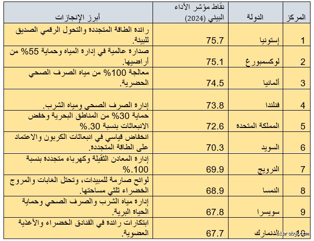 ما هو ترتيب الدول حسب النظافة؟