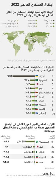 ما هو ترتيب الدول من حيث الإنفاق العسكري؟ سباق التسلح في عالم مضطرب