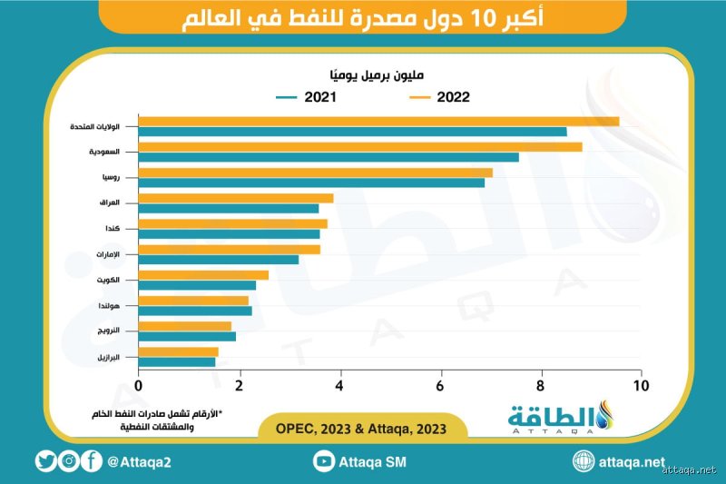 خريطة الطاقة العالمية: ما هو ترتيب الدول من حيث تصدير النفط ومن يمسك بمفاتيح السوق؟