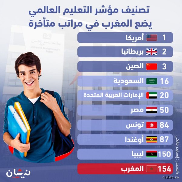 ما هو ترتيب المغرب في التعليم عالميا؟ صدمة الأرقام وأين يختبئ الخلل