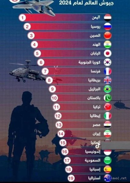 ما هو ترتيب اليمن في العالم؟