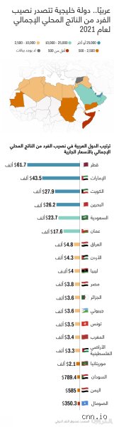 ما هو ترتيب دول الخليج من حيث دخل الفرد؟ إليك الأرقام الصادمة والحقيقة الكاملة