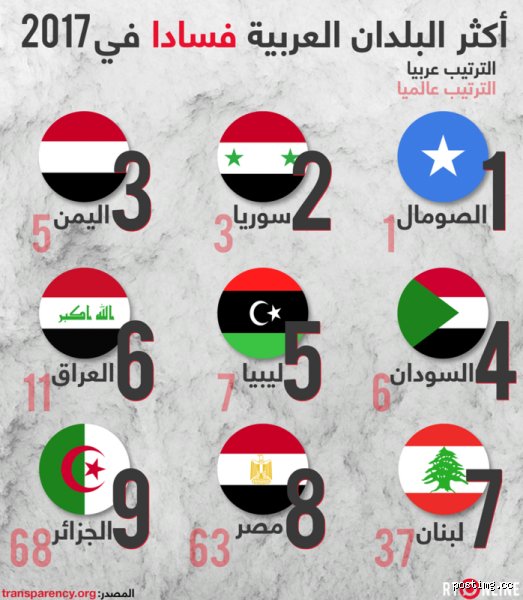 ما هو ترتيب سوريا على العالم؟ خريطة الأرقام التي تاهت بين السياسة والواقع