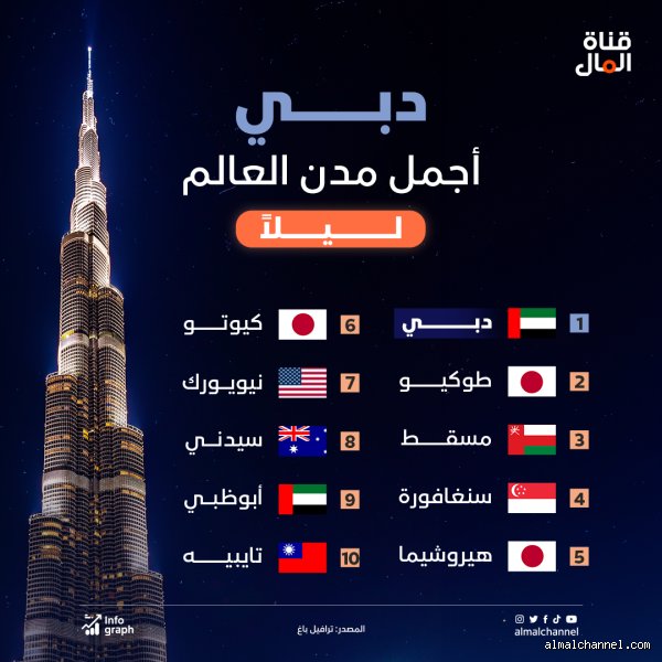 ما هو ترتيب مدينة دبي في العالم؟ تفكيك أرقام تثير غيرة العواصم التقليدية