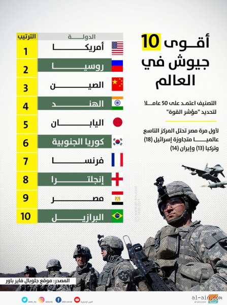 ما هو تصنيف الجيش المصري؟ الحقيقة بين صخب الأرقام وضجيج الميادين
