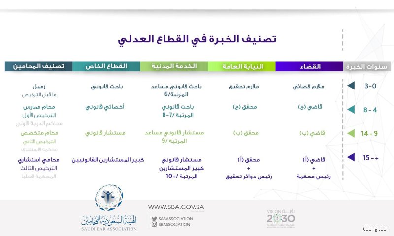 ما هي أعلى رتبة للمحامي في الأنظمة القانونية المعاصرة وكيف يتم بلوغ قمة الهرم؟