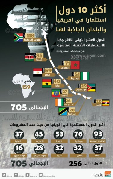 دليل المستثمر الذكي: ما هي أفضل 10 دول أفريقية للاستثمار فيها لعام 2026؟