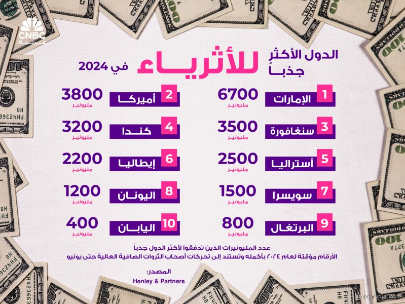 ما هي أفضل 10 دول؟