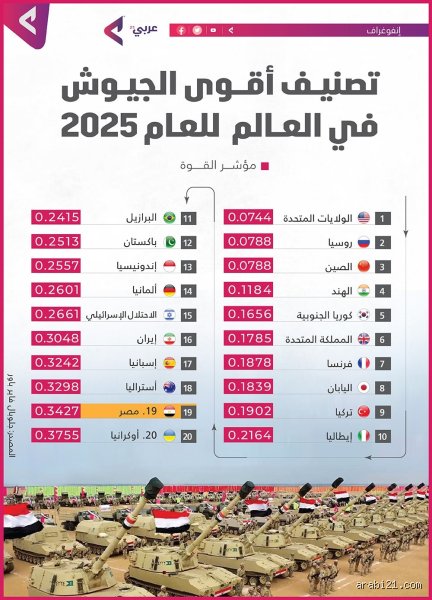 ما هي أقوى 20 جيشًا في العالم لعام 2025؟ خارطة القوة في زمن الفوضى