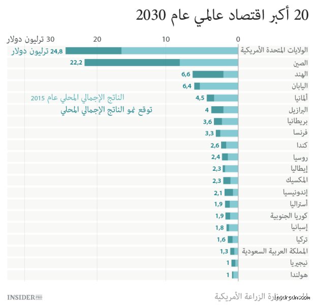 خارطة القوى الجديدة: ما هي أكبر 3 اقتصادات في عام 2030؟ ولماذا سينقلب المشهد؟