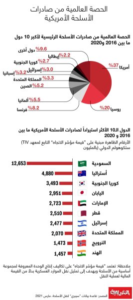 ما هي أكبر شركة عسكرية أمريكية من حيث الدخل؟ قصة الهيمنة المطلقة
