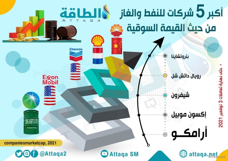 ما هي أكبر شركة نفط من حيث الإنتاج؟ العملاق الذي يحرك العالم