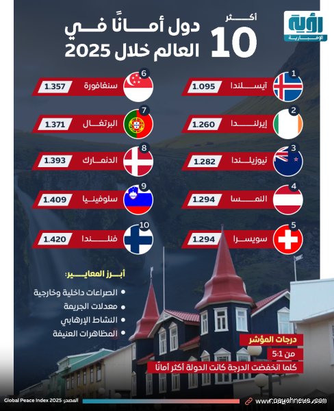دليلك الشامل: ما هي أكثر 10 دول أوروبية أماناً في عالم مضطرب؟