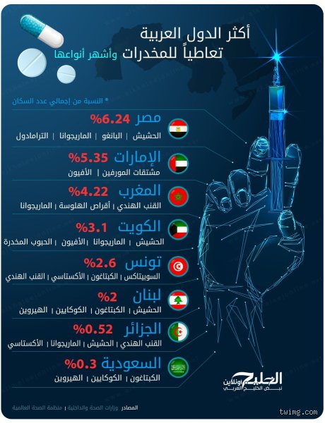 ما هي أكثر دولة عربية تعاطي المخدرات؟