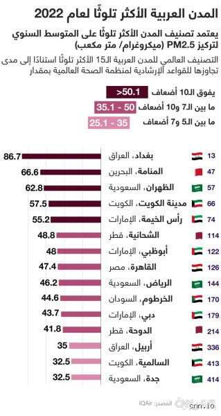 ما هي أكثر مدينة هوائها ملوثة؟ الحقيقة المرة خلف الضباب الدخاني