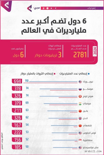 ما هي الجنسية التي تضم أكبر عدد من المليارديرات؟ هوس الثروة العابرة للحدود