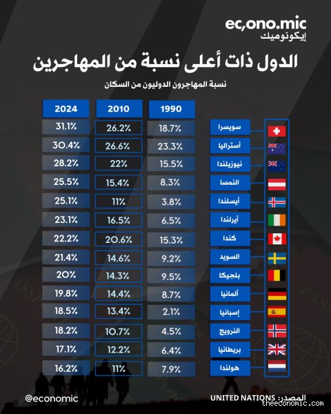 ما هي الدول التي تشهد أعلى معدلات الهجرة؟ خارطة النزوح والفرص في عالم مضطرب