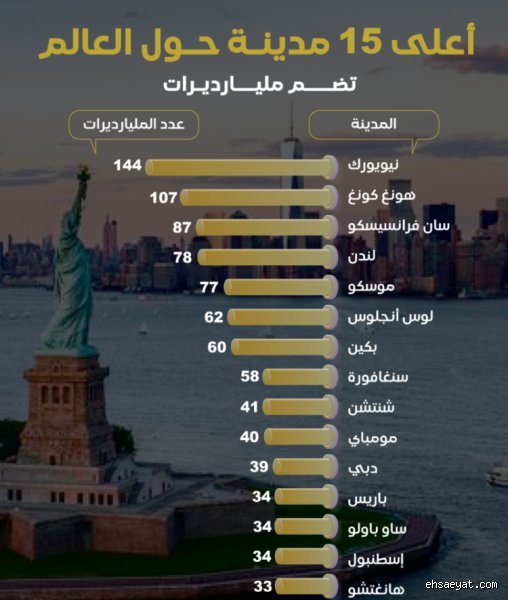 خريطة الثروة العالمية: ما هي الدول التي تضم أعلى نسبة من المليارديرات؟ (الجزء الأول)