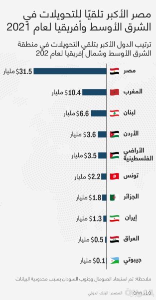 ما هي الدول التي تقدم الأموال لمن؟ خريطة الإغراءات العالمية للهجرة والاستثمار