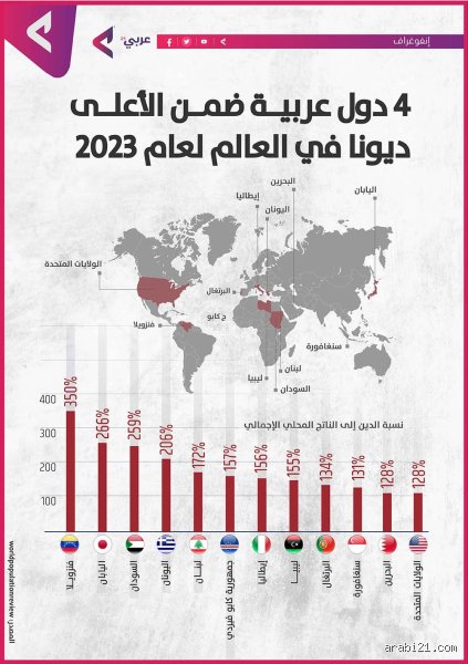 ما هي الدول التي لديها أعلى نسبة ديون؟ ولماذا لا يسقط العالم في الهاوية؟