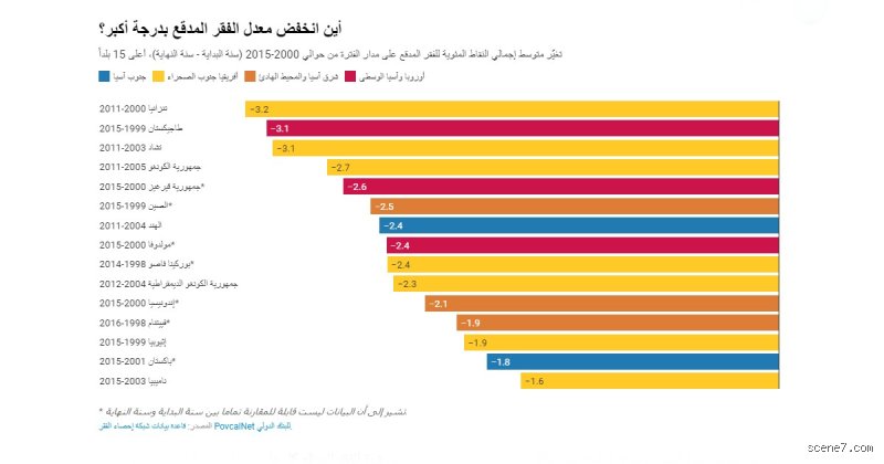 أي الدول نجحت فعلاً في الحد من الفقر؟