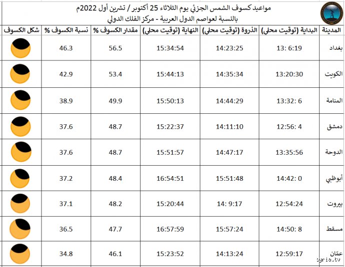 ما هي الدول العربية التي ستشهد كسوف الشمس؟ إليك خارطة العبور الكاملة