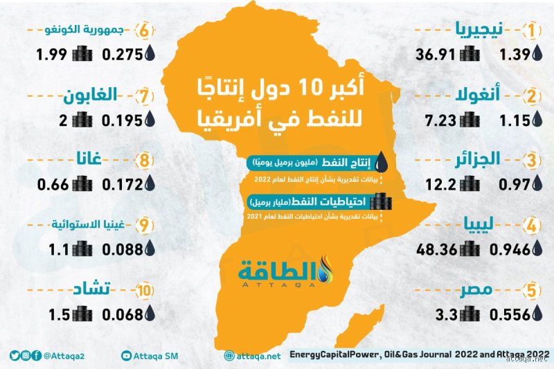 ما هي الدولة الأفريقية التي تُعد أكبر منتج للنفط؟ صراع العمالقة بين نيجيريا وأنغولا