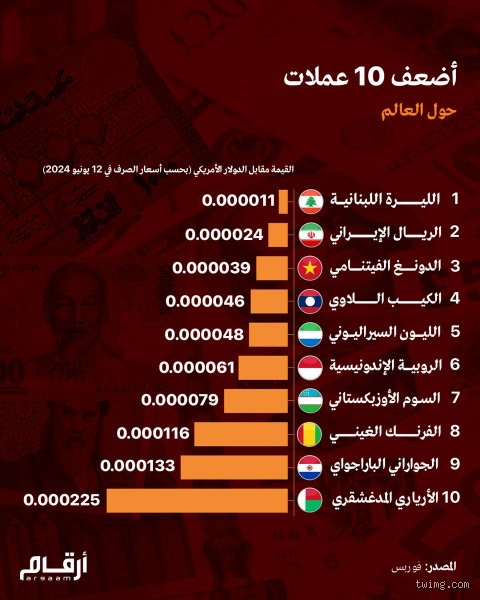 ما هي الدولة التي تمتلك أضعف عملة في العالم؟ الحقيقة وراء الانهيار المالي