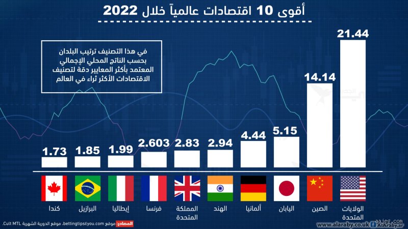 ما هي الدولة التي لديها أدنى ناتج محلي إجمالي في العالم؟ رحلة إلى اقتصاد الـ 63 مليون دولار