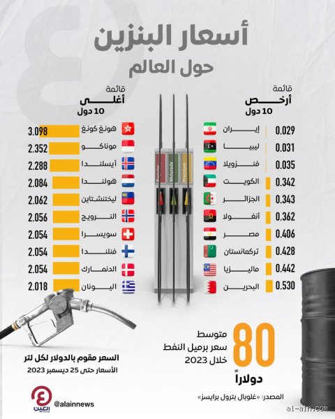 ما هي الدولة التي لديها أرخص بنزين في العالم؟ ولماذا ندفع نحن أكثر؟