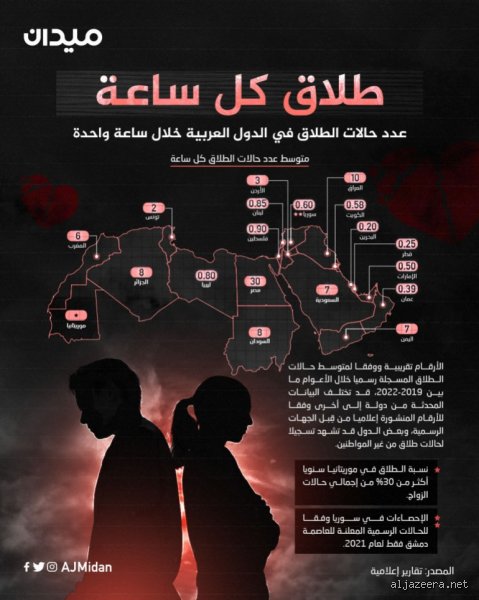 ما هي الدولة العربية التي لديها أعلى معدل طلاق؟ كواليس التفكك الأسري في المنطقة