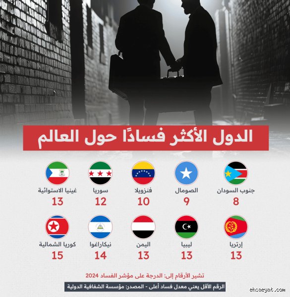 ما هي الدولة المشهورة بالفساد؟ حين تبتلع الثقوب السوداء ثروات الشعوب