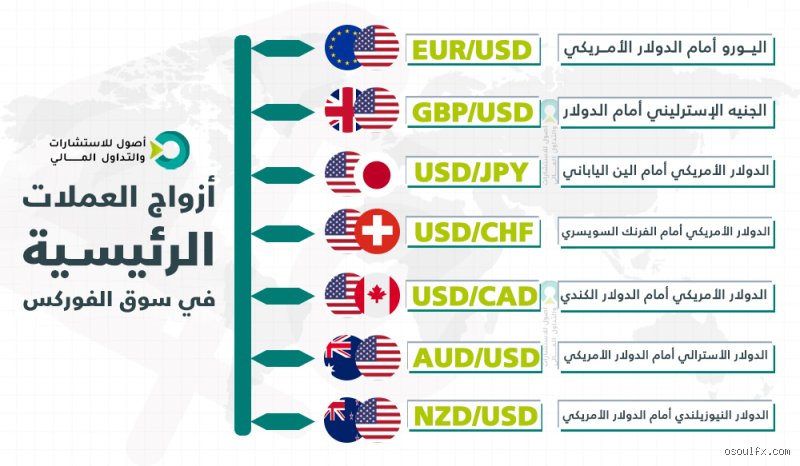 ما هي العملات المتعاكسة؟ دليلك لفهم استراتيجيات التحوط في سوق الفوركس