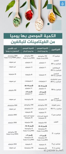 ما هي الفيتامينات التي يجب تناولها كل يوم؟ دليلك الحقيقي بعيداً عن هوس المكملات