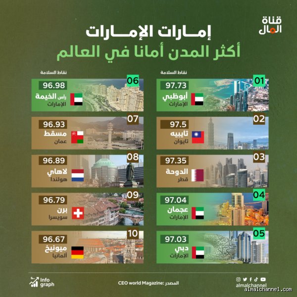 ما هي المدينة الأكثر أماناً في الإمارات العربية المتحدة؟ سباق الصدارة بين العواصم