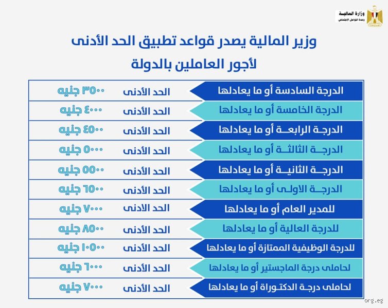 ما هي درجات الحد الأدنى للأجور في الأسواق الحديثة وكيف يتم تحديدها؟