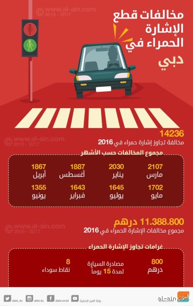 ما هي غرامة تجاوز الإشارة الحمراء في دبي؟ الدليل المالي والقانوني الصادم