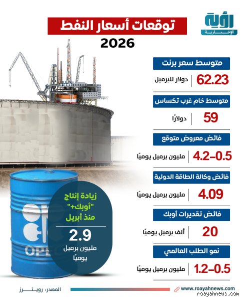 مستقبل الطاقة على المحك: ماذا سيحدث لأسعار النفط في عام 2026؟