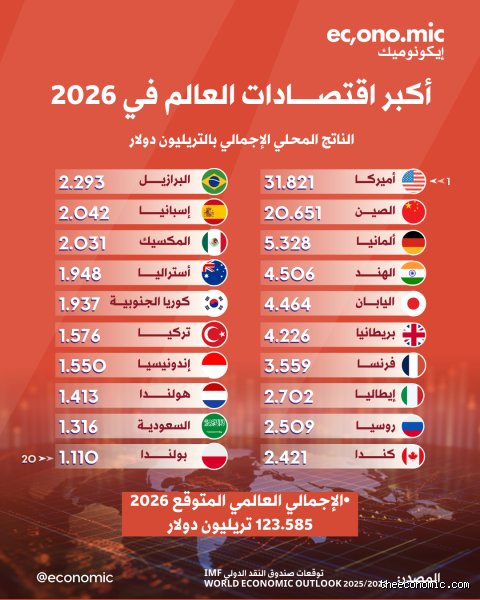 ماذا سيحدث للاقتصاد في عام 2026؟ تفكيك الشيفرة المعقدة للأسواق العالمية