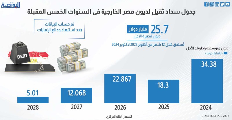 متى تنتهي مصر من سداد ديونها؟