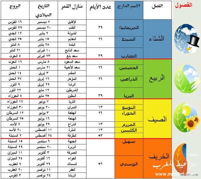 متى يدخل الشتاء في المغرب؟ دليلك لفهم تقلبات "المنخفض الأيسلندي" وزمهرير الليالي