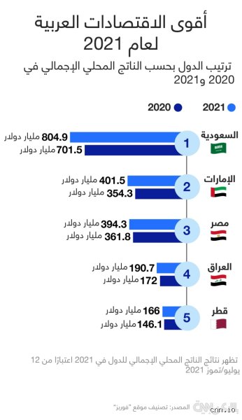 من أقوى اقتصاديا السعودية أم الإمارات؟