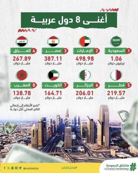 من الأغنى، الإمارات أم السعودية؟