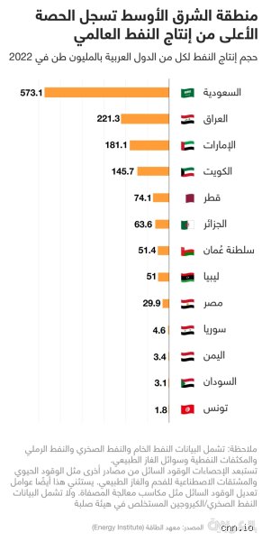 من الأول من ناحية النفط دول الخليج؟ فك شفرة الهيمنة بين الأرقام والواقع